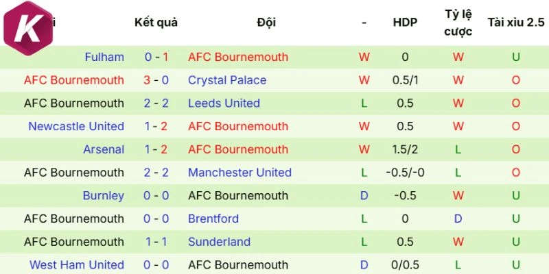 Phong độ thi đấu mới đây của Bournemouth