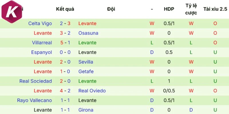 Phong độ thi đấu mới đây của Levante