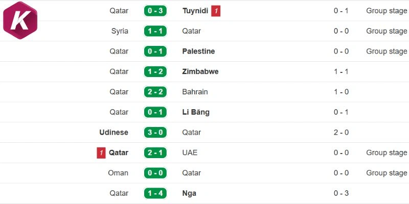 Qatar có phong độ ra sân gần đây ổn định