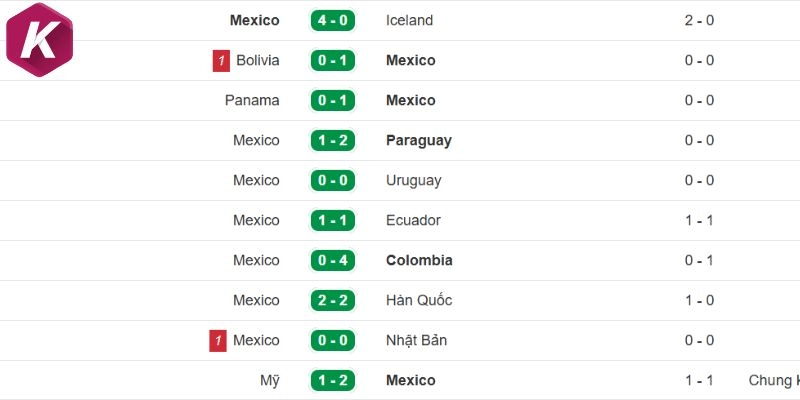 Mexico thi đấu gần đây với phong độ ổn định