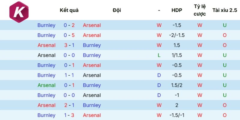 Lịch sử đối đầu của Arsenal và Burnley