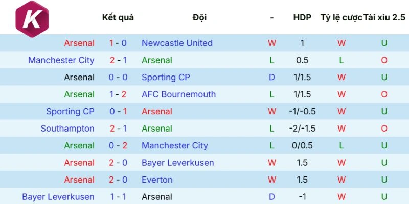 Dữ liệu phong độ Arsenal