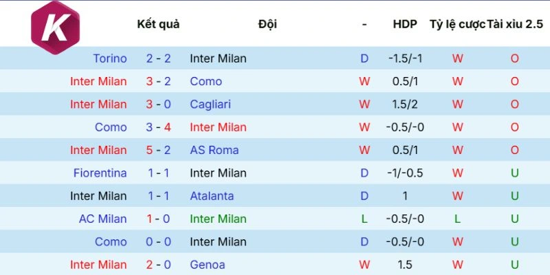 Thành tích Inter Milan mới nhất