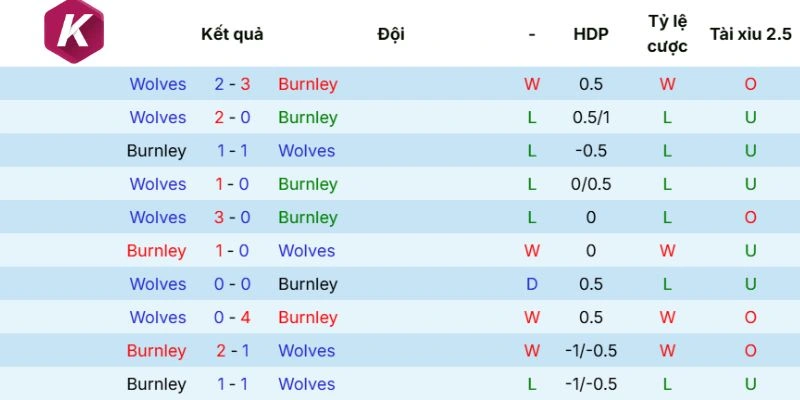Thông số đối đầu của Burnley và Wolves 