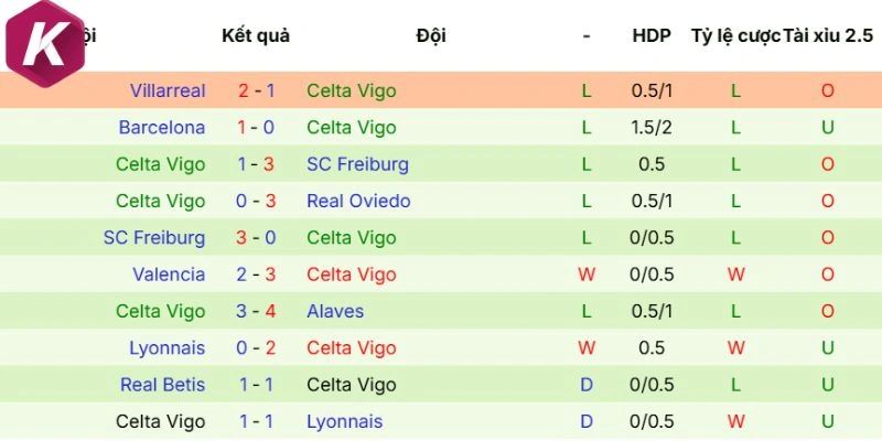 Kết quả phong độ Celta de Vigo