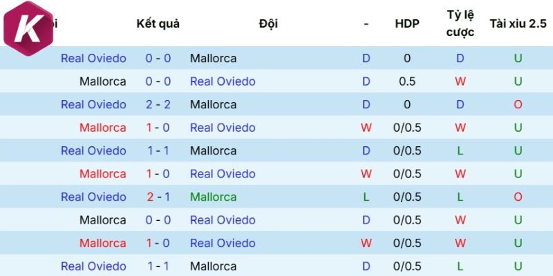 Thành tích chạm trán Mallorca và Real Oviedo