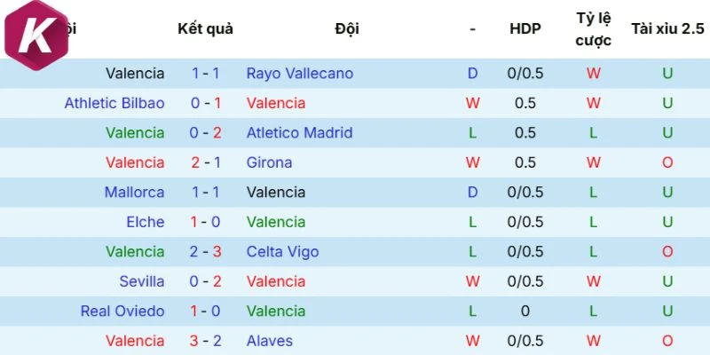 Thành tích chơi bóng gần đây của Valencia