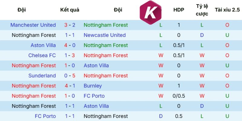Thành tích chơi bóng mới đây của Nottingham