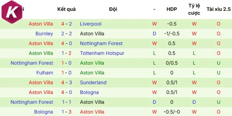 Thành tích chơi bóng mới nhất của Aston Villa