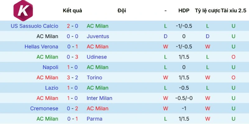 Thành tích ra sân mới đây nhất của AC Millan