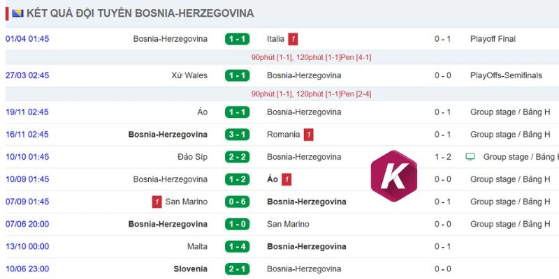 Thành tích của Bosnia và Herzegovina gần đây