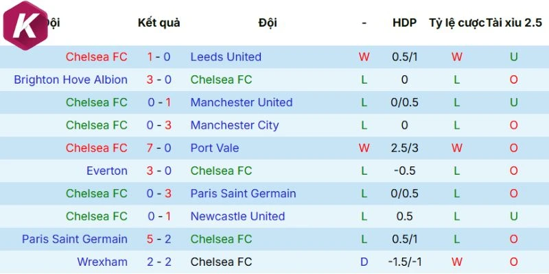 Dữ liệu ra sân Chelsea