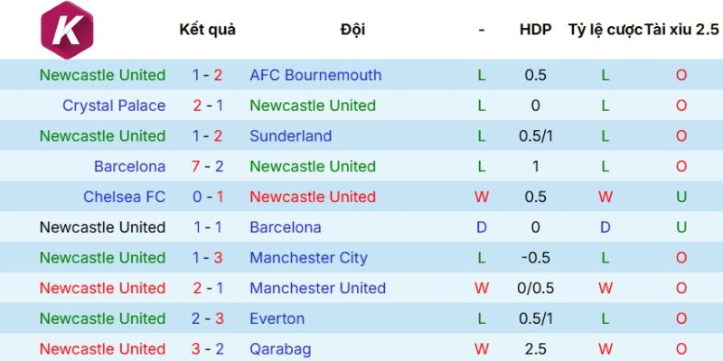 Tình trạng gần đây của Newcastle United