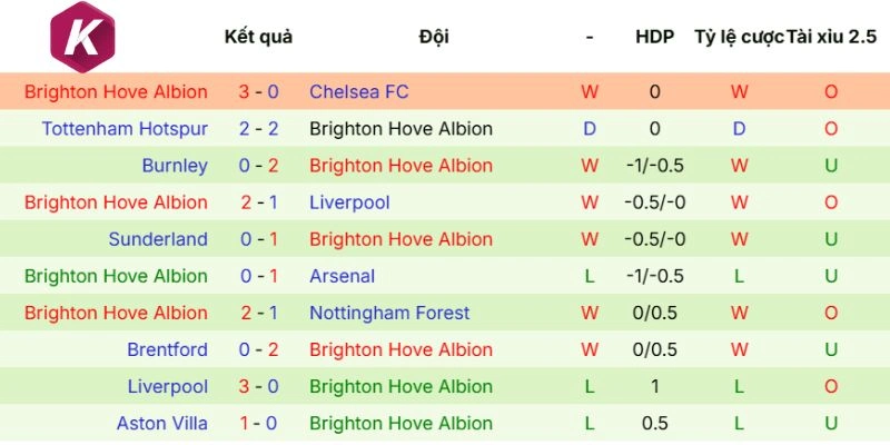 Hiệu suất ra sân Brighton