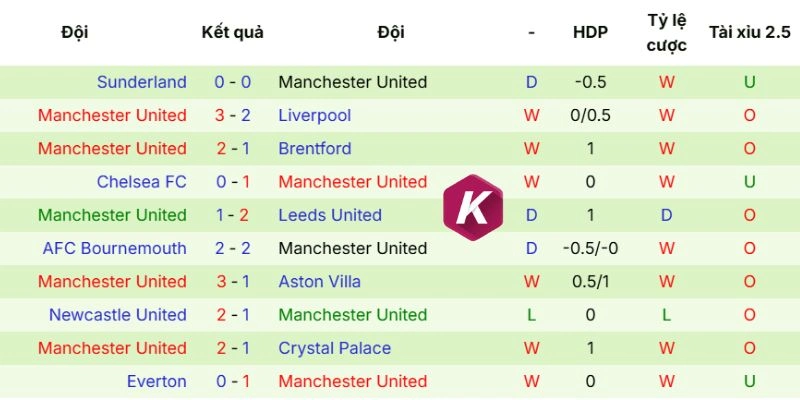 Dữ liệu ra sân Manchester United