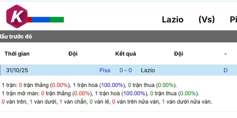 Thành tích đối đầu vừa rồi của Lazio vs Pisa