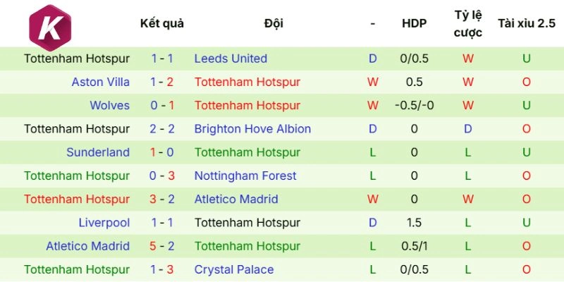 Đánh giá phong độ mới nhất nơi Tottenham