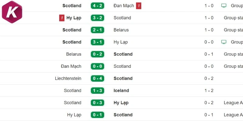 Thành tích gần của đội Scotland