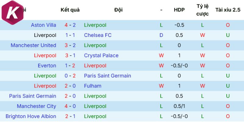 Thành tích gần đây của các cầu thủ Liverpool