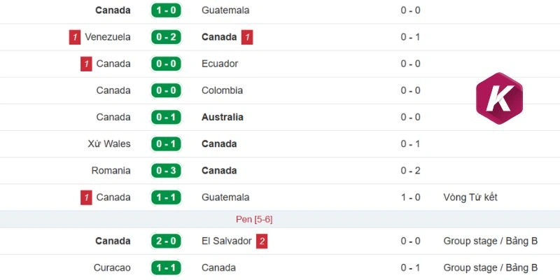 Thành tích gần đây của Canada