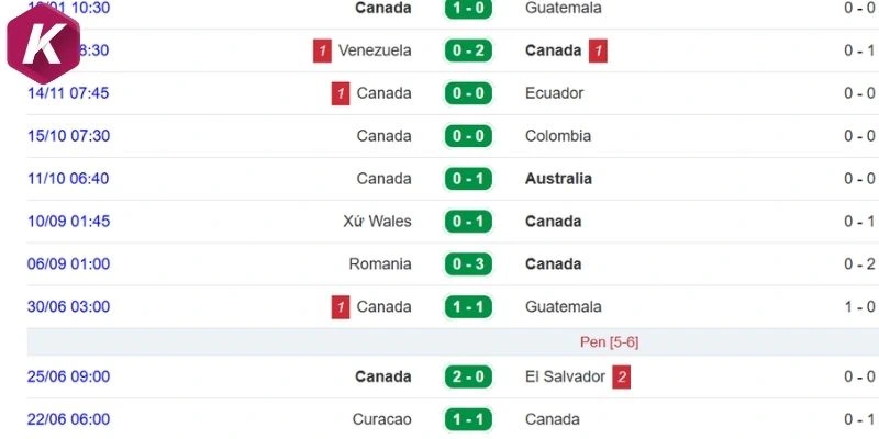 Thành tích gần đây của đội bóng Canada