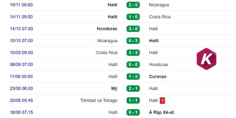 Thành tích gần đây của đội bóng Haiti