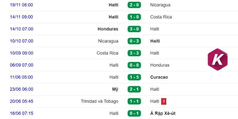 Thành tích gần đây của đội Haiti
