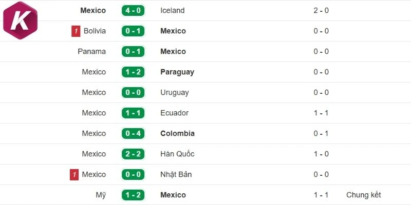 Thành tích gần đây nhất của Mexico