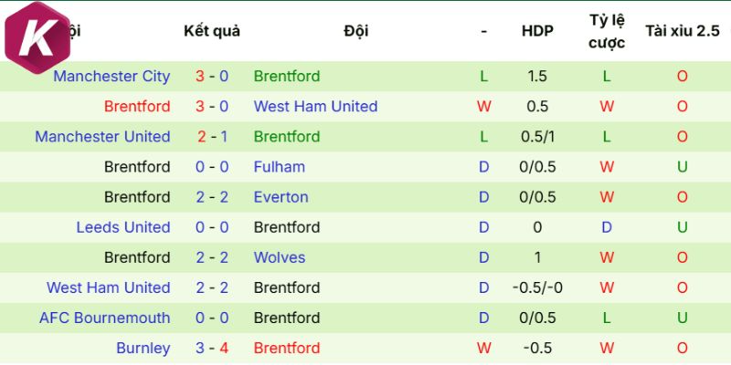 Thành tích gần nhất của các cầu thủ Brentford