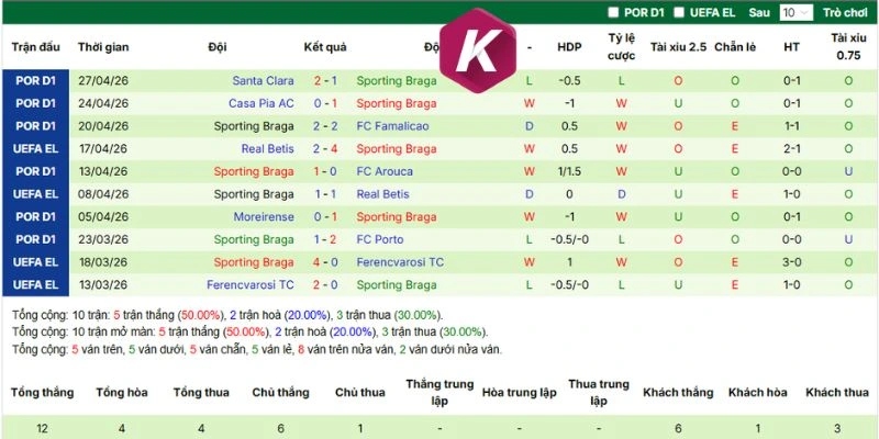 Dữ liệu ra sân mới nhất Sporting Braga