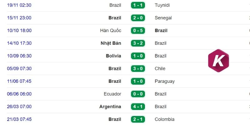 Thành tích gần nhất của đội bóng Brazil