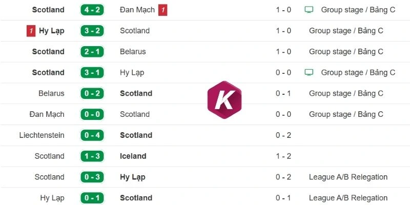 Thành tích gần nhất của đội Scotland