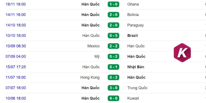 Thành tích gần nhất của Hàn Quốc