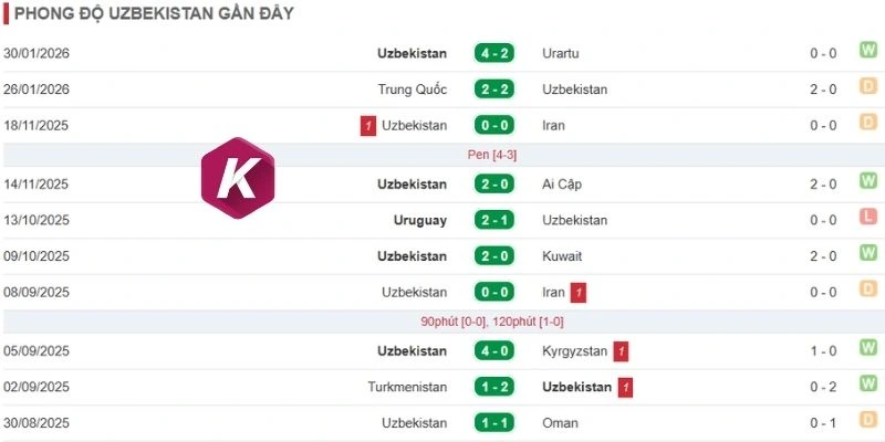 Thành tích gần nhất của Uzbekistan