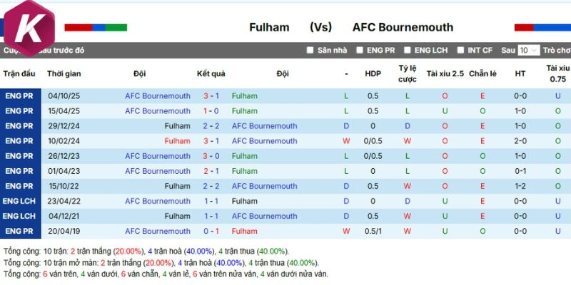 Thành tích những cuộc đối đầu Fulham vs AFC Bournemouth