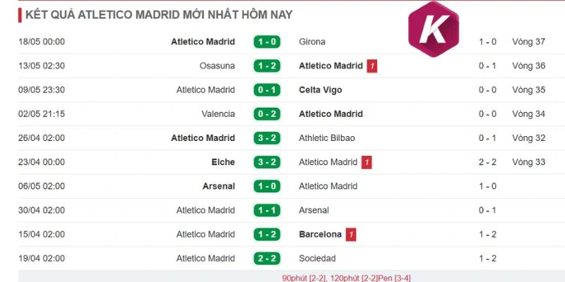 Thành tích thi đấu gần đây của Atletico de Madrid