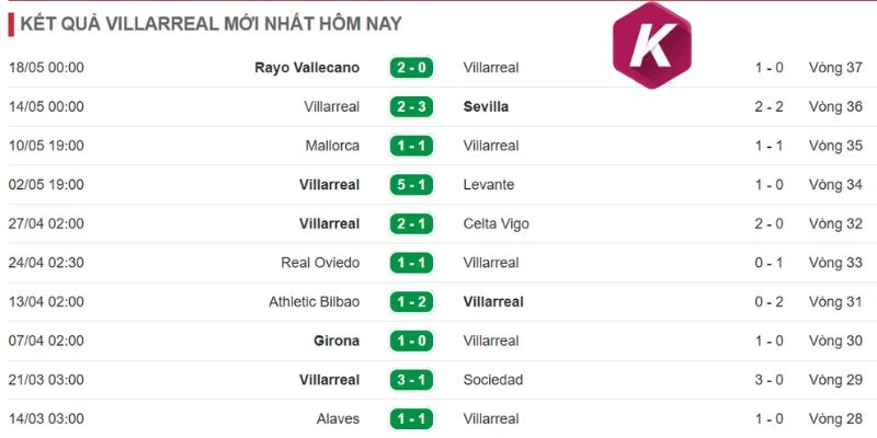 Thành tích thi đấu gần đây của Villarreal