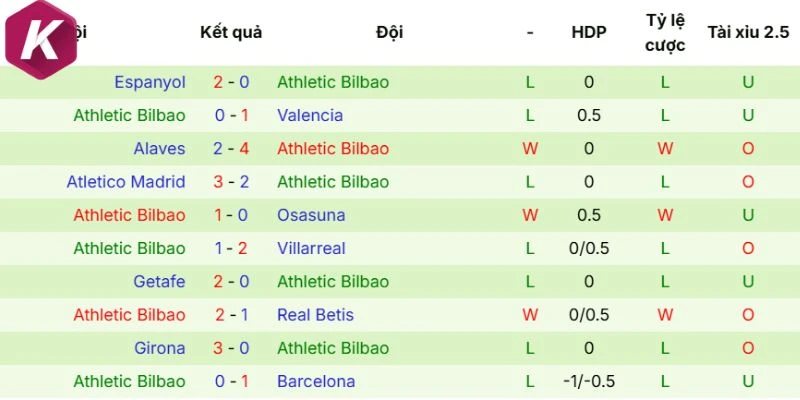 Thành tích thi đấu mới nhất bên phía Athletic Club