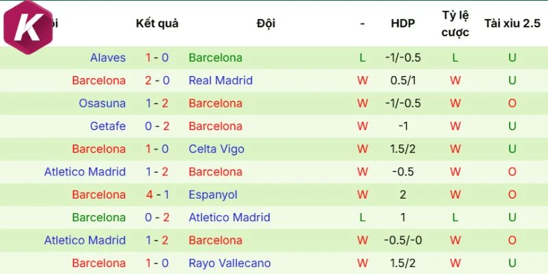 Thành tích thi đấu mới nhất của Barcelona