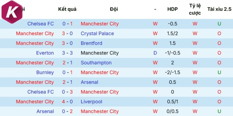 Thành tích thi đấu mới nhất của Manchester City