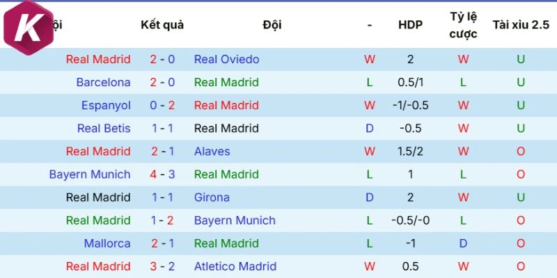 Thành tích thi đấu thời gian gần đây của Real Madrid