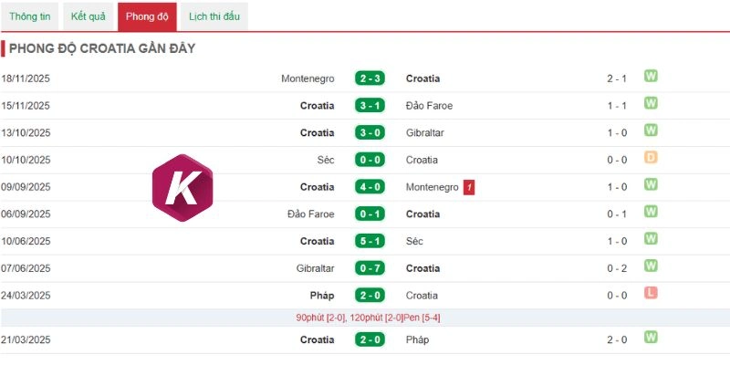 Thành trích trong các trận đấu gần đây của Croatia
