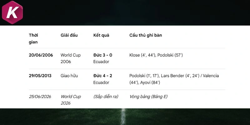 Thống kê các cuộc so tài giữa Ecuador vs Đức