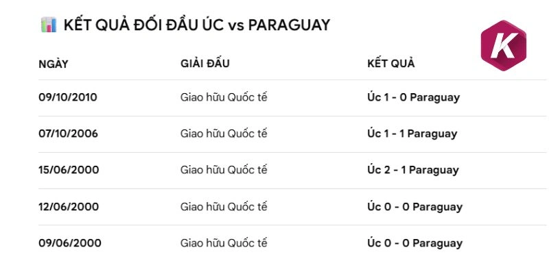 Thống kê các cuộc so tài giữa Paraguay vs Úc
