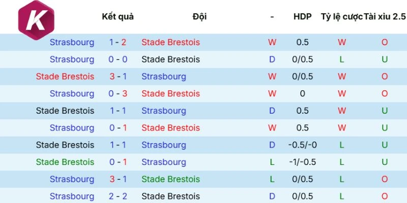 Đánh giá kết quả ra sân Brest