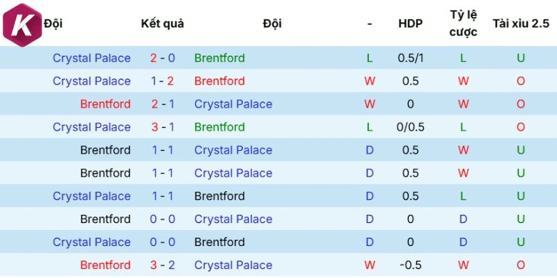 Thống kê đối đầu mới nhất giữa Brentford vs Crystal Palace