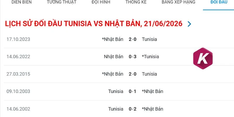 Thống kê kết quả đối đầu giữa Tunisia vs Nhật Bản