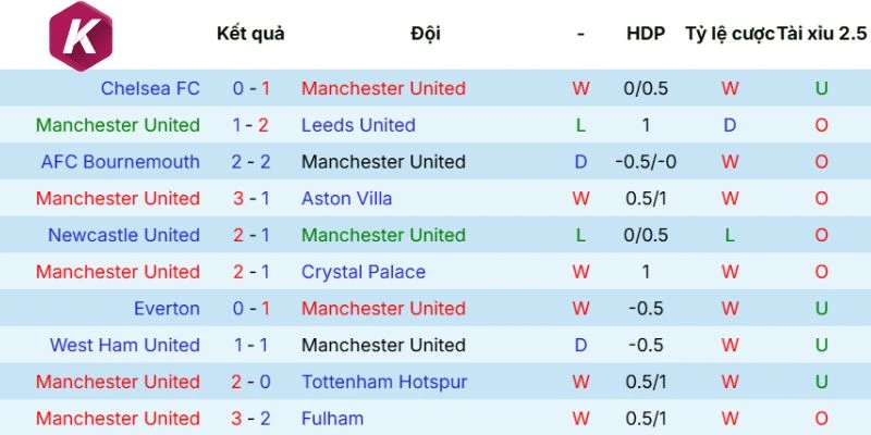 Tình trạng gần đây của Manchester United
