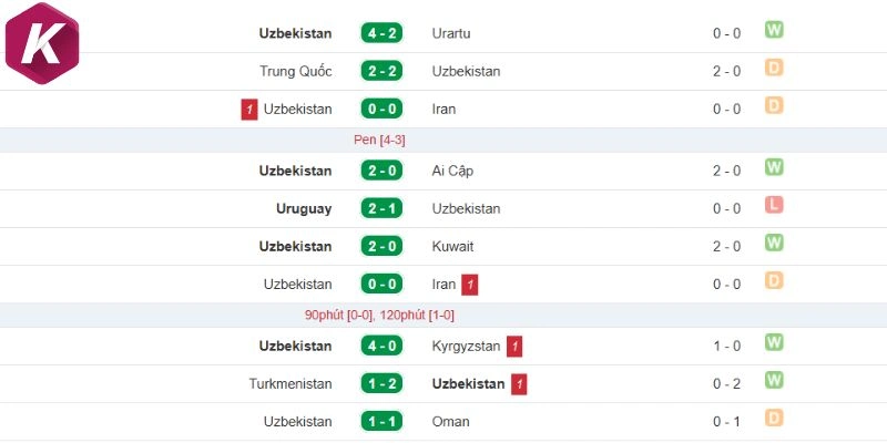 Thống kê kết quả thi đấu gần đây của tuyển Uzbekistan