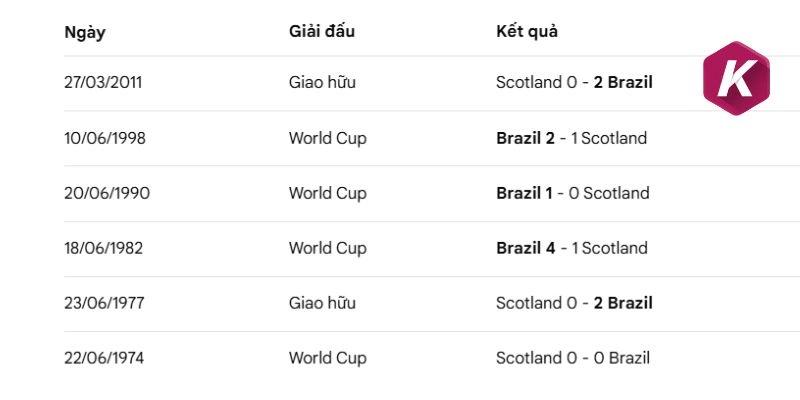 Thống kê số lần chạm trán Scotland vs Brazil